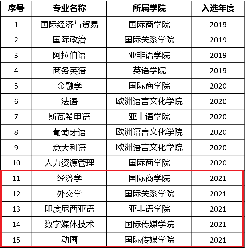 天津外国语大学一流本科专业建设点名单（国家级+市级）