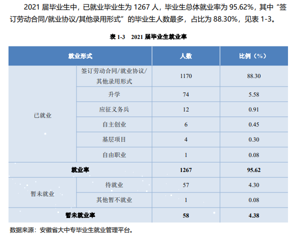 安徽卫生健康职业学院就业率及就业前景怎么样（含2021届就业质量报告）