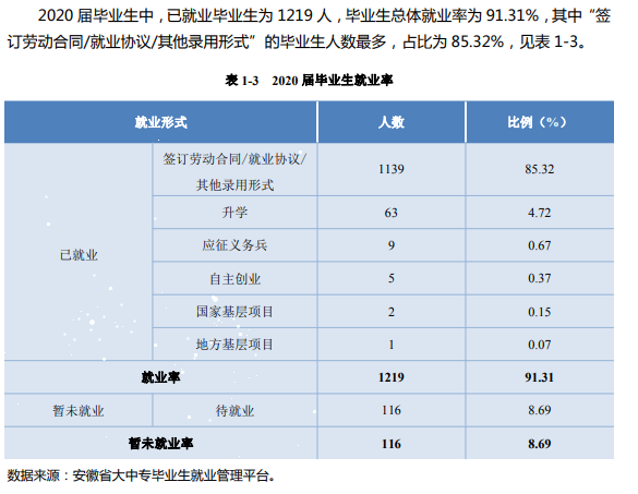 安徽卫生健康职业学院就业率及就业前景怎么样（含2021届就业质量报告）