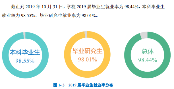 北方工业大学就业率及就业前景怎么样（含2021届就业质量报告）