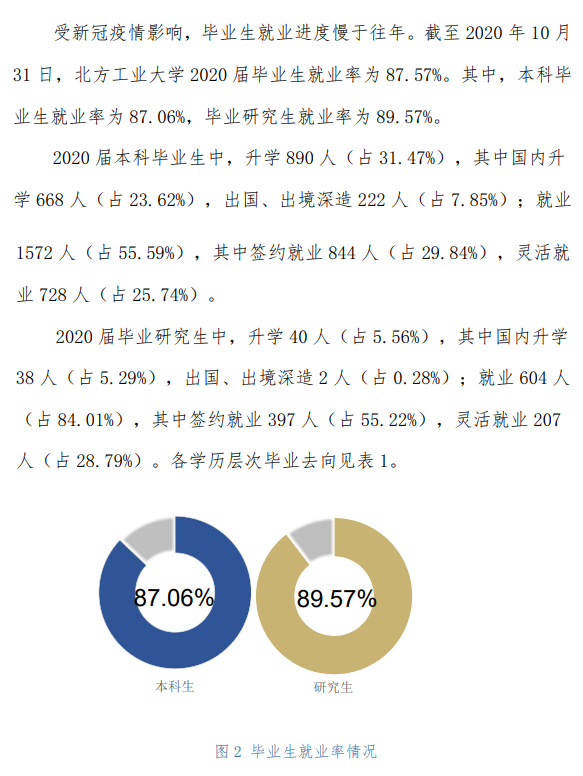 北方工业大学就业率及就业前景怎么样（含2021届就业质量报告）