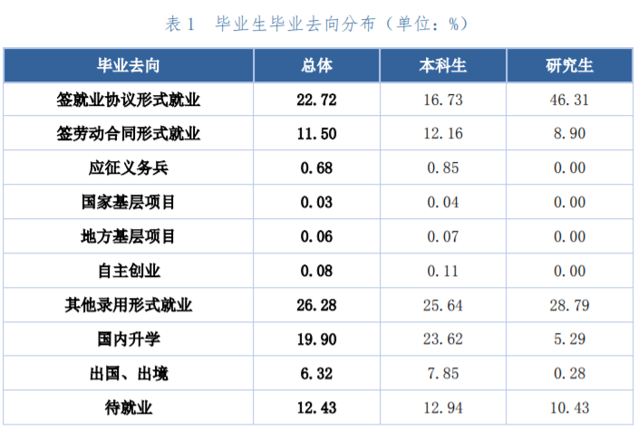 北方工业大学就业率及就业前景怎么样（含2021届就业质量报告）