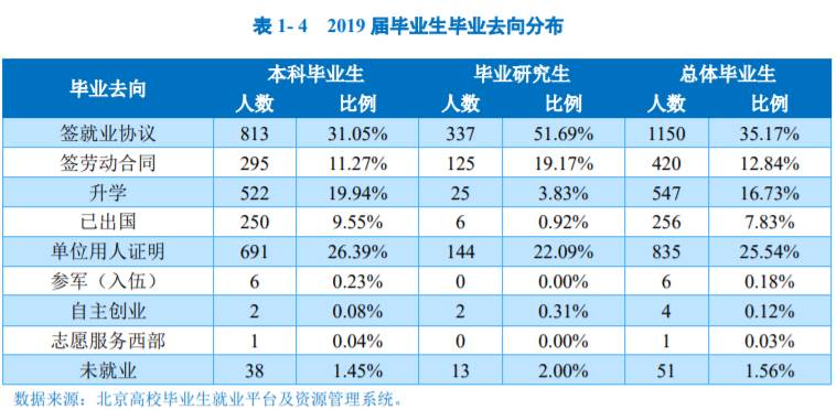 北方工业大学就业率及就业前景怎么样（含2021届就业质量报告）