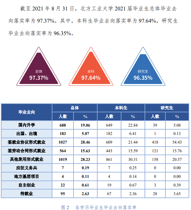 北方工业大学就业率及就业前景怎么样（含2021届就业质量报告）