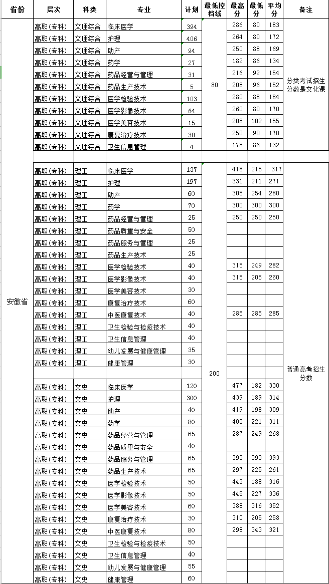 2021皖北卫生职业学院录取分数线一览表（含2019-2020历年）