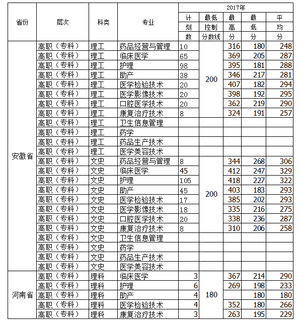 2021皖北卫生职业学院录取分数线一览表（含2019-2020历年）