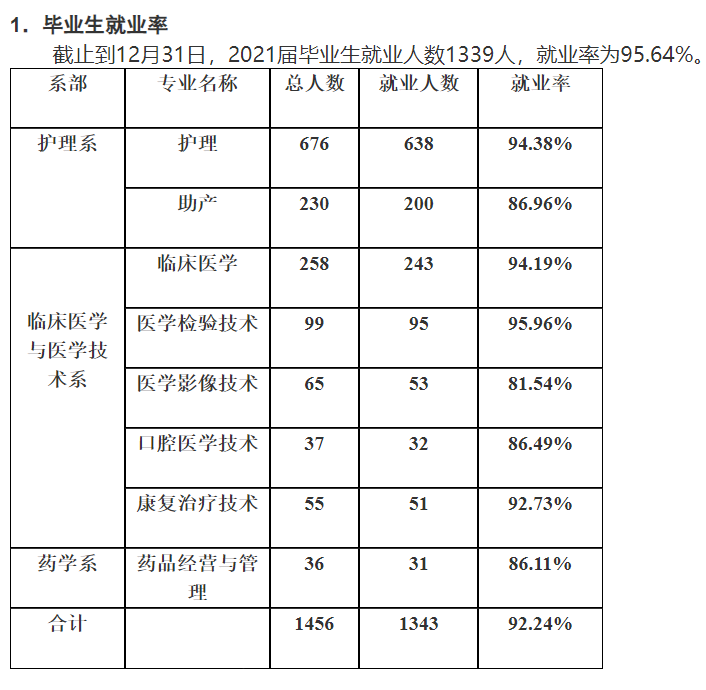 皖北卫生职业学院就业率及就业前景怎么样（含2021届就业质量报告）