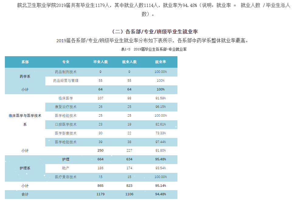 皖北卫生职业学院就业率及就业前景怎么样（含2021届就业质量报告）