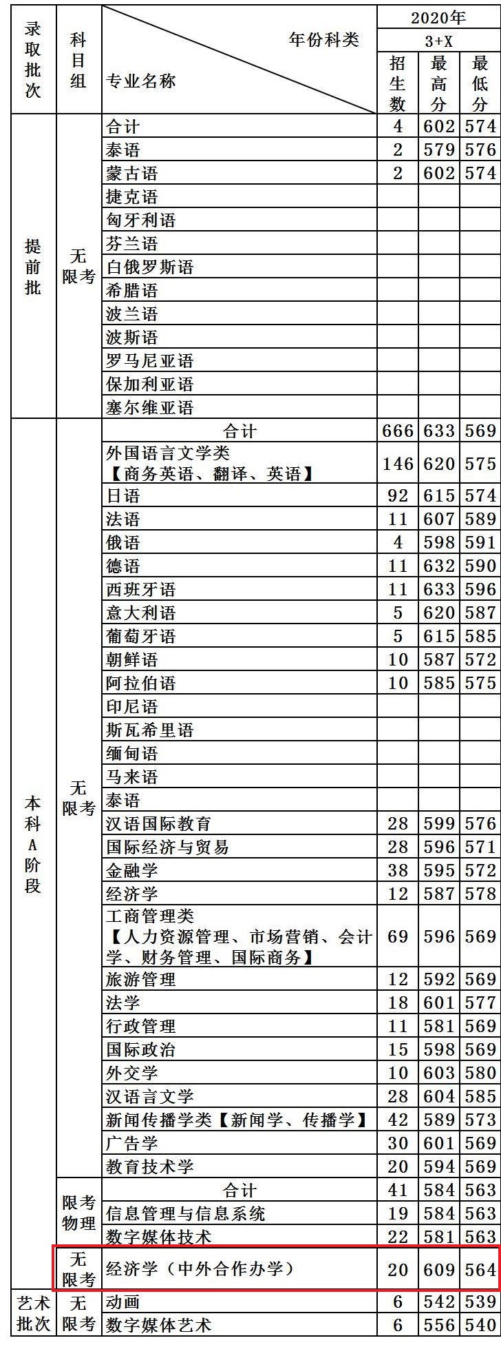 2021天津外国语大学中外合作办学分数线（含2020年）