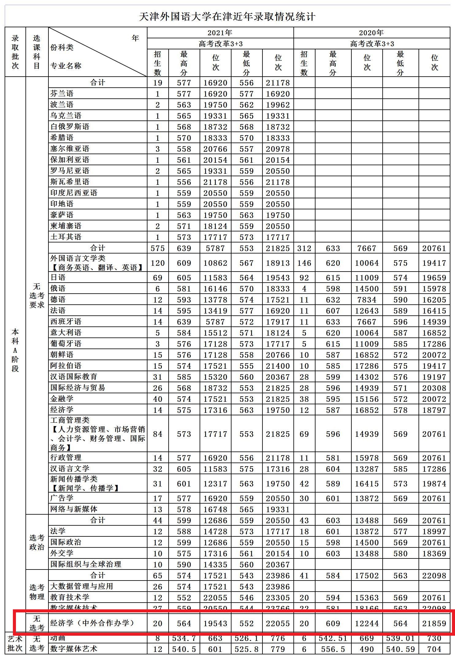 2021天津外国语大学中外合作办学分数线（含2020年）