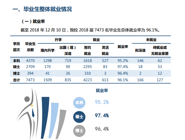 厦门大学就业率及就业前景怎么样（含2021届就业质量报告）