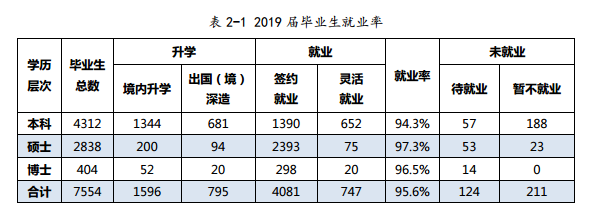 厦门大学就业率及就业前景怎么样（含2021届就业质量报告）