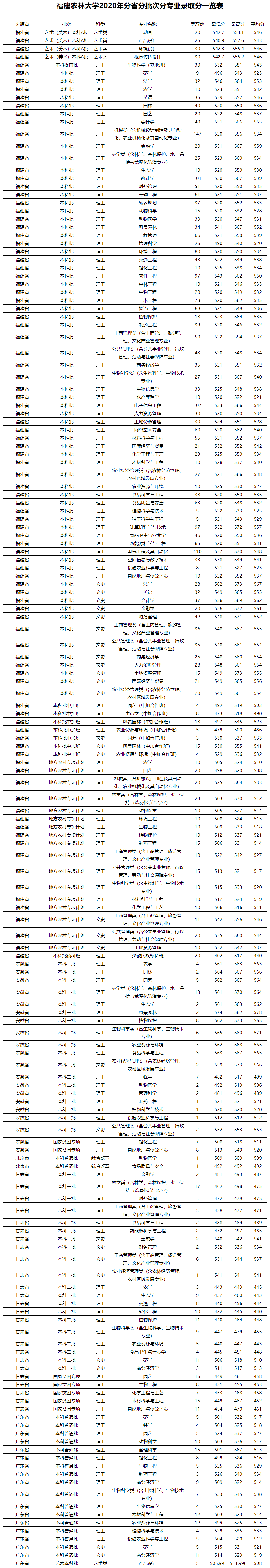 2021福建农林大学录取分数线一览表（含2019-2020历年）