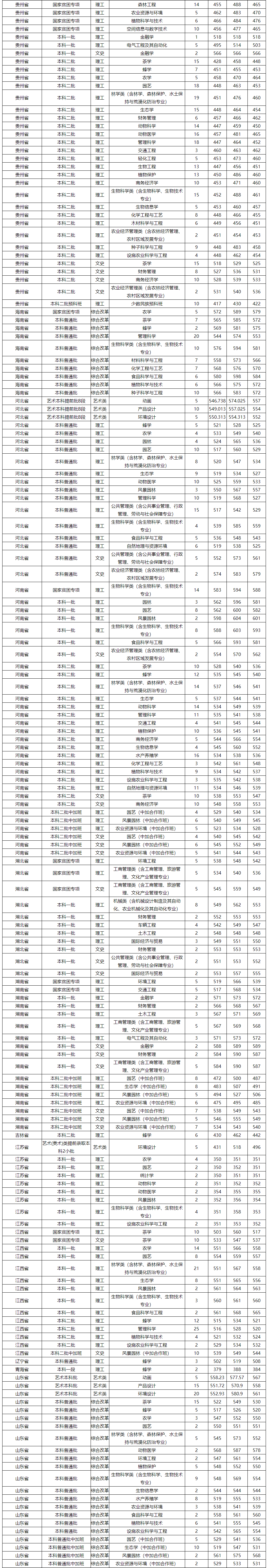 2021福建农林大学录取分数线一览表（含2019-2020历年）