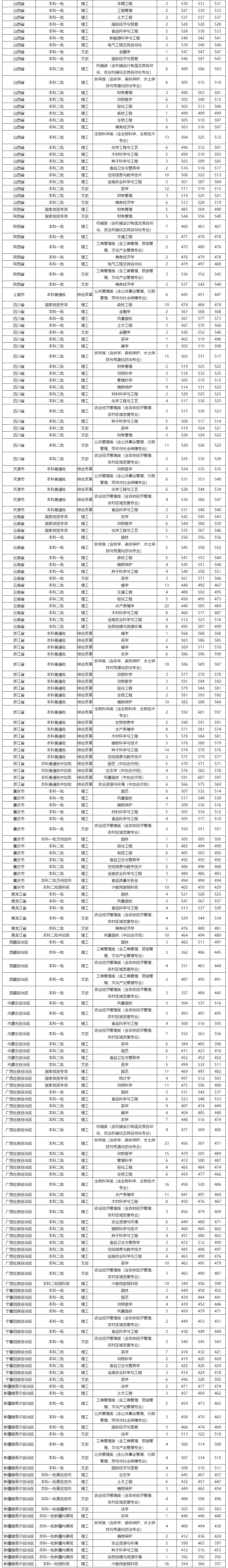 2021福建农林大学录取分数线一览表（含2019-2020历年）