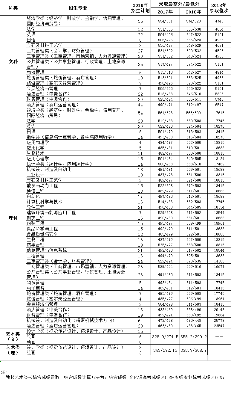 2021天津商业大学录取分数线一览表（含2019-2020历年）