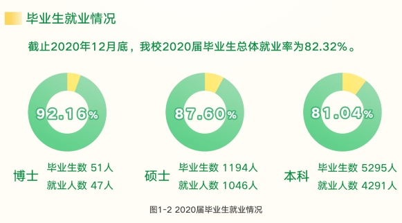 福建农林大学就业率及就业前景怎么样（含2020-2021学年教学质量报告）