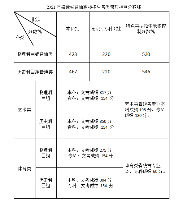 2021福建农林大学艺术类分数线是多少分（含各专业录取分数线）