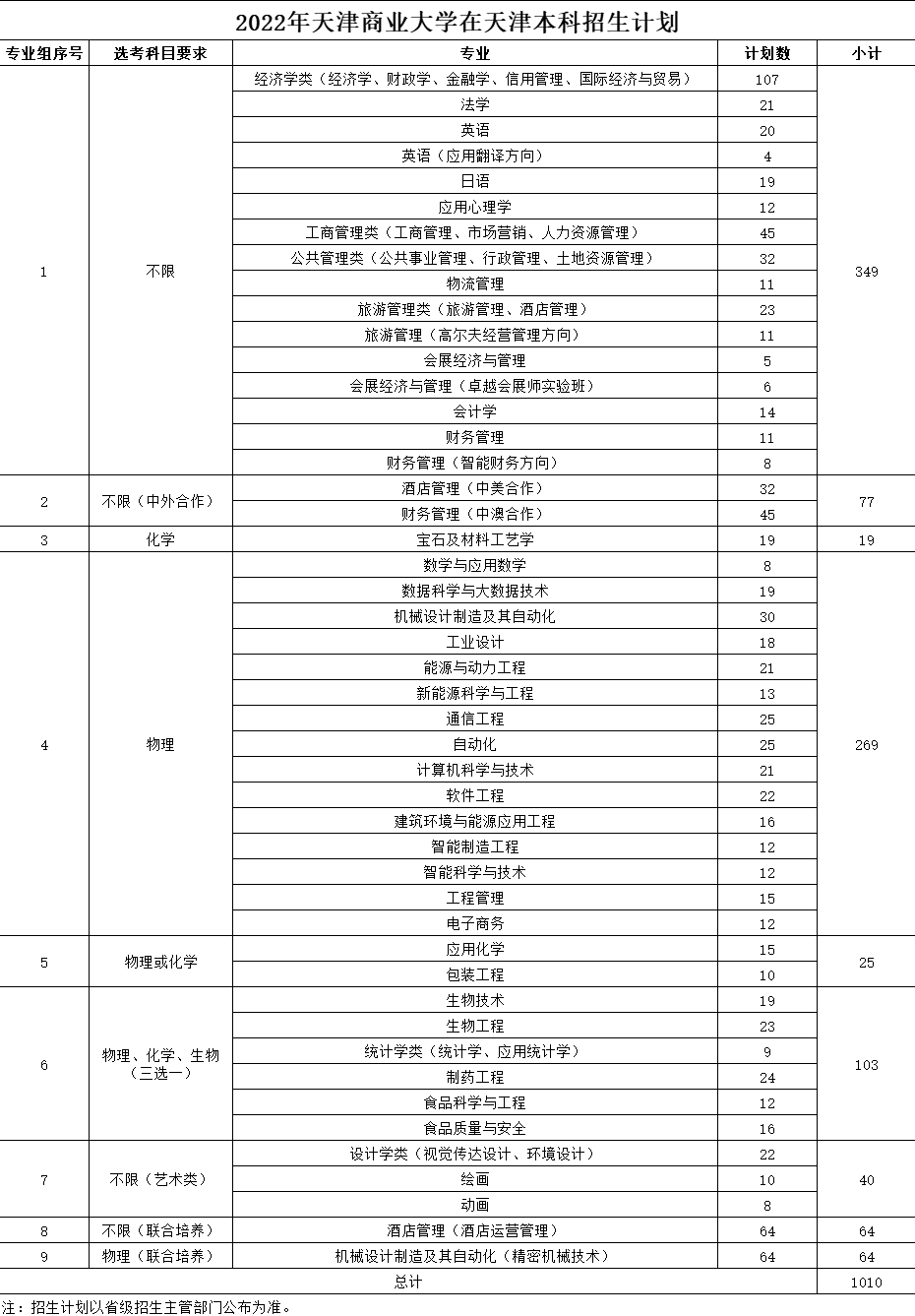 2022天津商业大学招生计划-各专业招生人数是多少