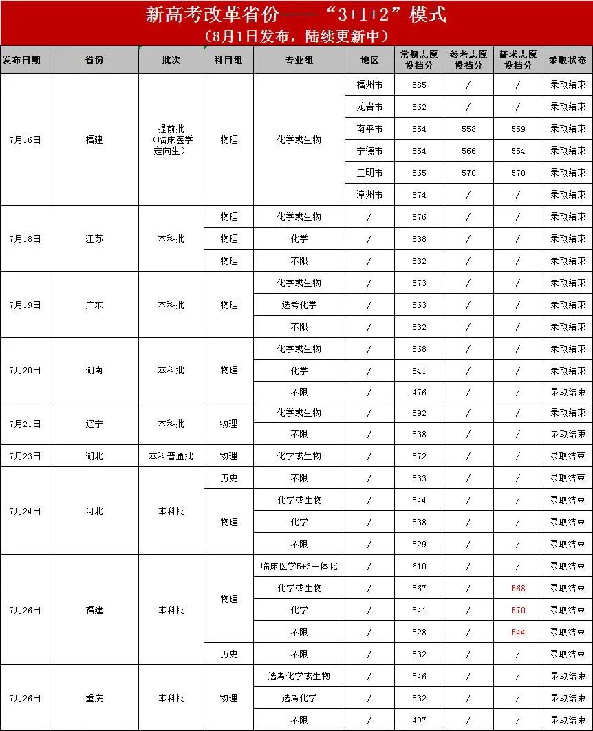 2022福建医科大学录取分数线一览表（含2020-2021历年）