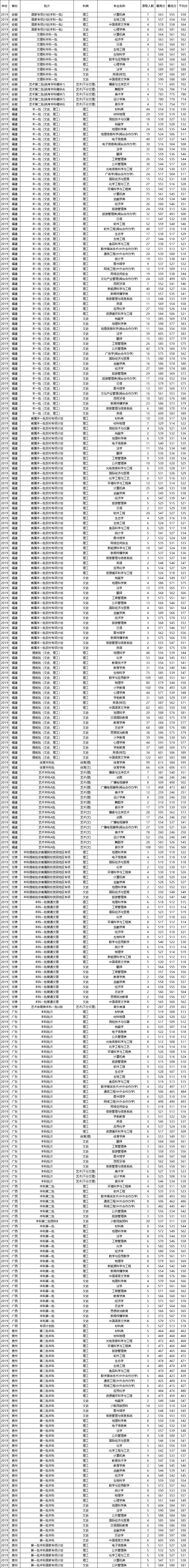 2021福建师范大学录取分数线一览表（含2019-2020历年）