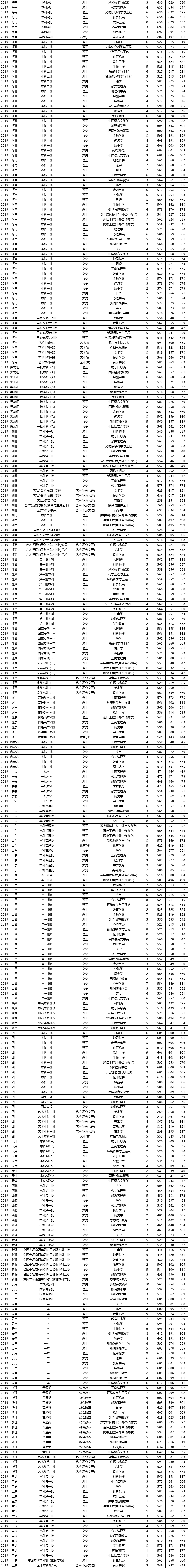 2021福建师范大学录取分数线一览表（含2019-2020历年）