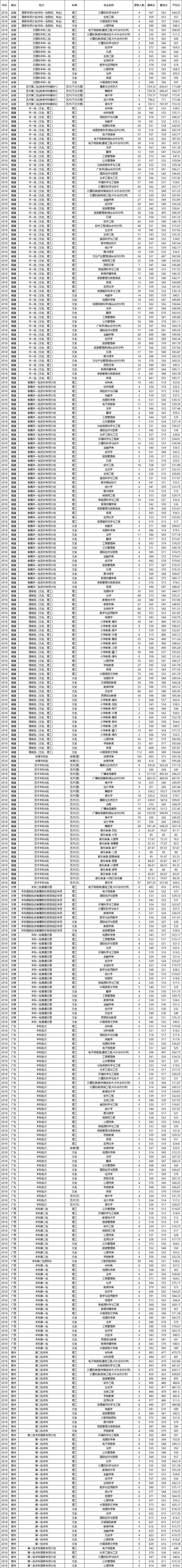 2021福建师范大学录取分数线一览表（含2019-2020历年）