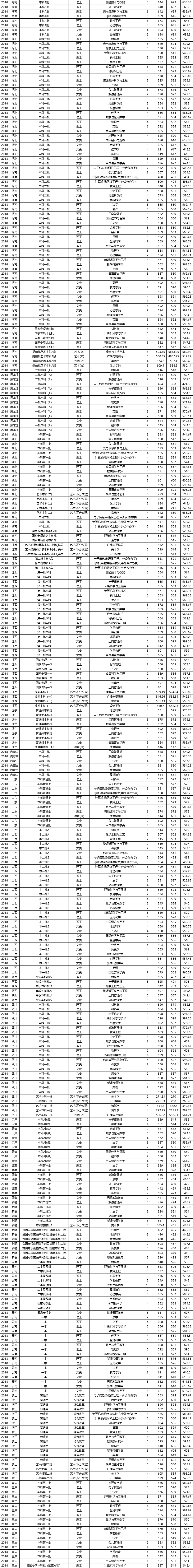 2021福建师范大学录取分数线一览表（含2019-2020历年）