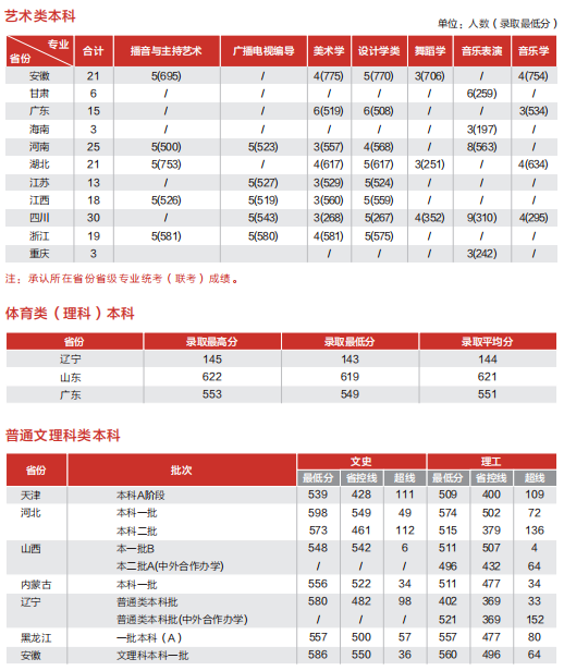 2021福建师范大学录取分数线一览表（含2019-2020历年）