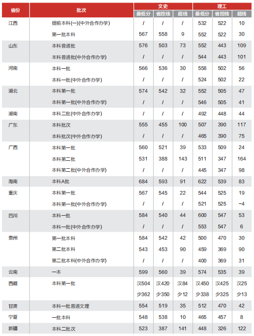 2021福建师范大学录取分数线一览表（含2019-2020历年）