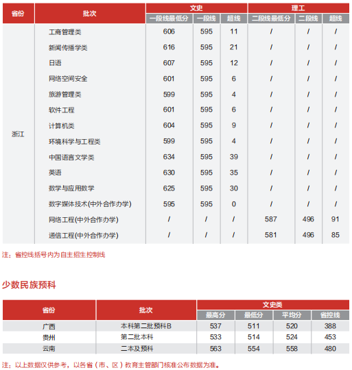 2021福建师范大学录取分数线一览表（含2019-2020历年）