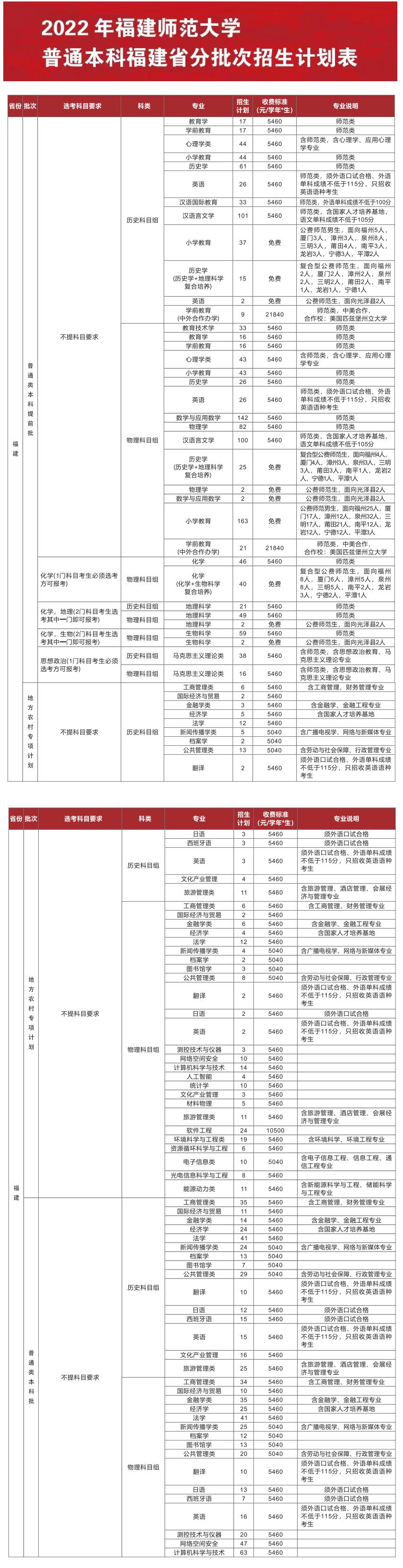 福建师范大学有哪些专业？