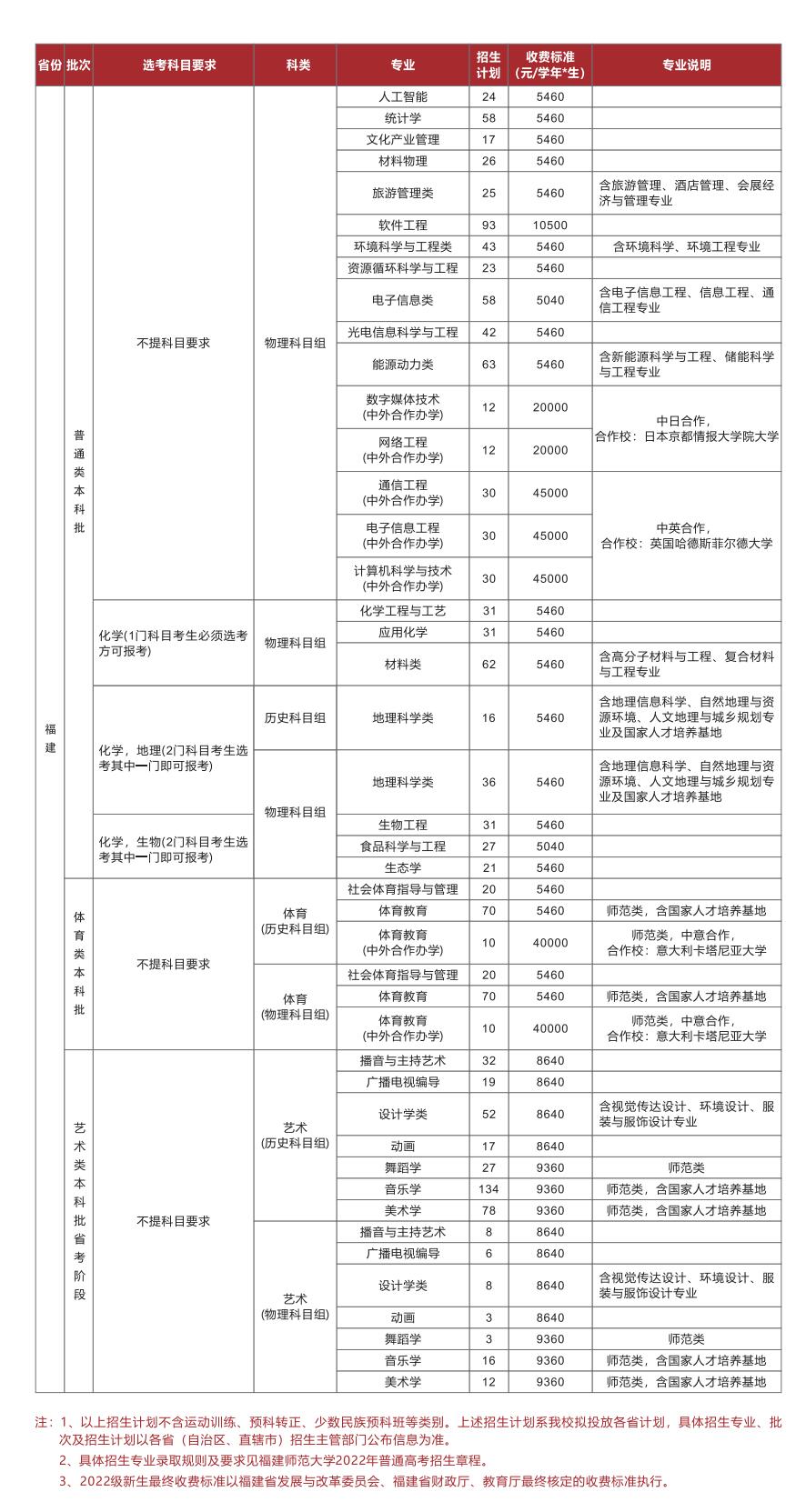 福建师范大学有哪些专业？