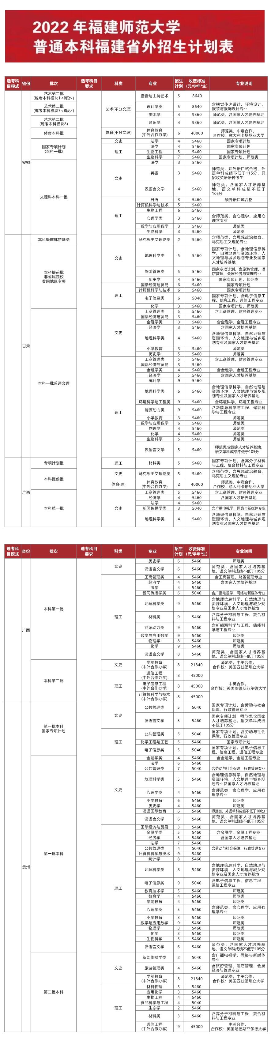 2022福建师范大学招生计划-各专业招生人数是多少