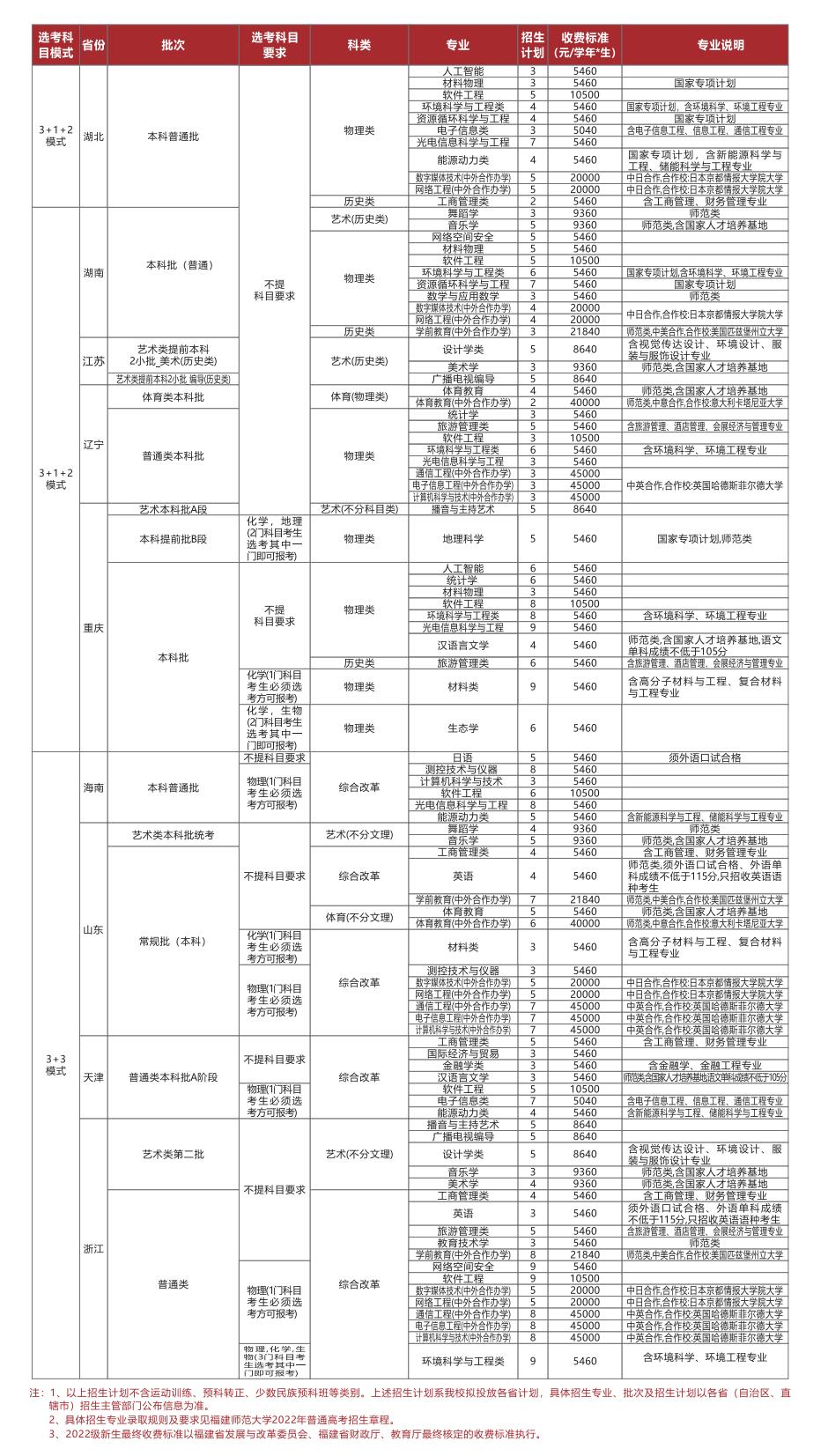 2022福建师范大学招生计划-各专业招生人数是多少