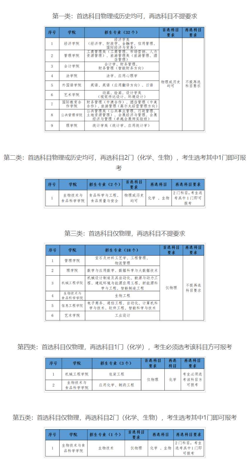 天津商业大学各专业选科要求对照表（3+1+2高考模式）