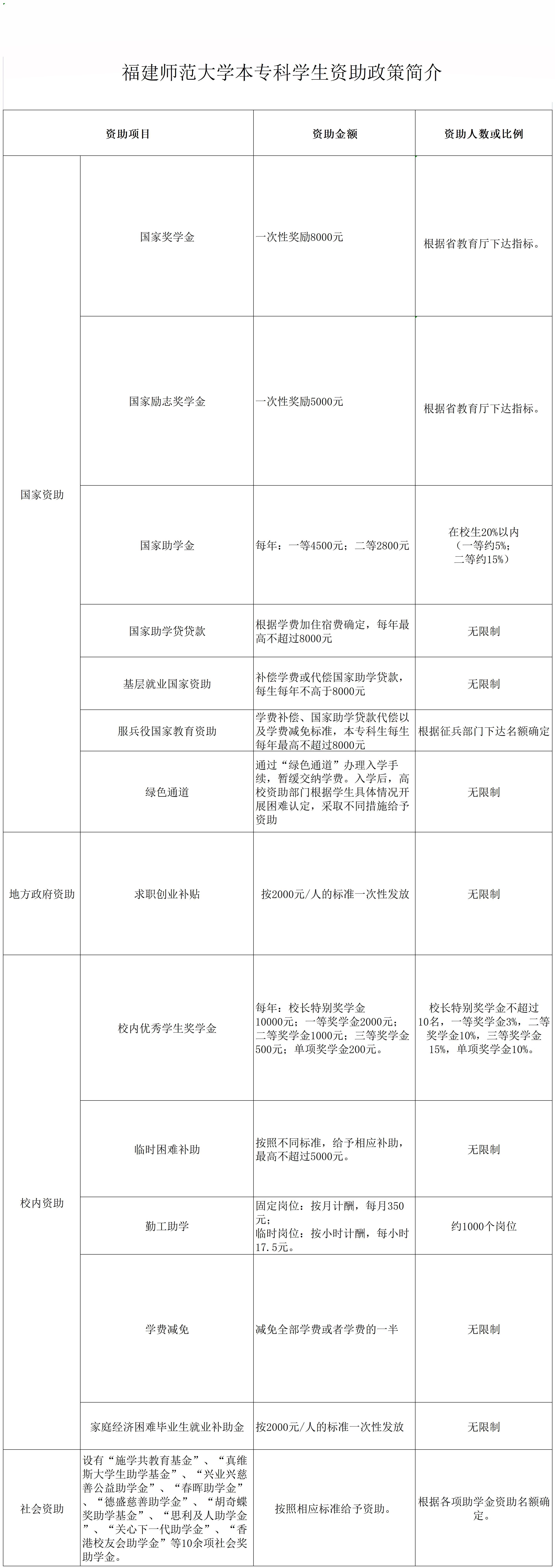 福建师范大学奖学金有哪些，一般多少钱?