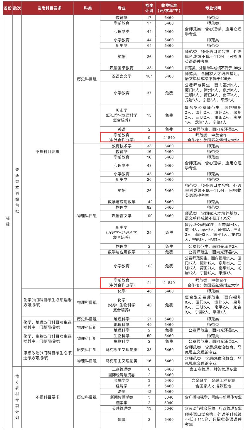 2022福建师范大学中外合作办学学费多少钱一年-各专业收费标准