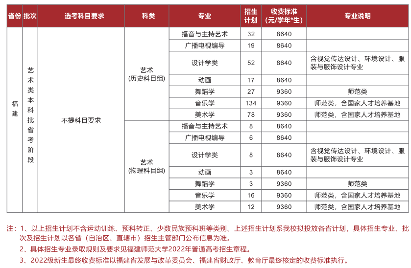 2022福建师范大学艺术类招生计划