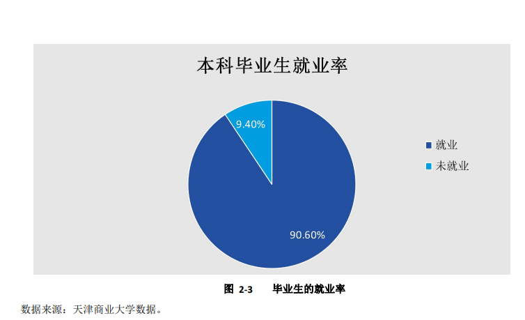 天津商业大学就业率及就业前景怎么样（含2021届就业质量报告）