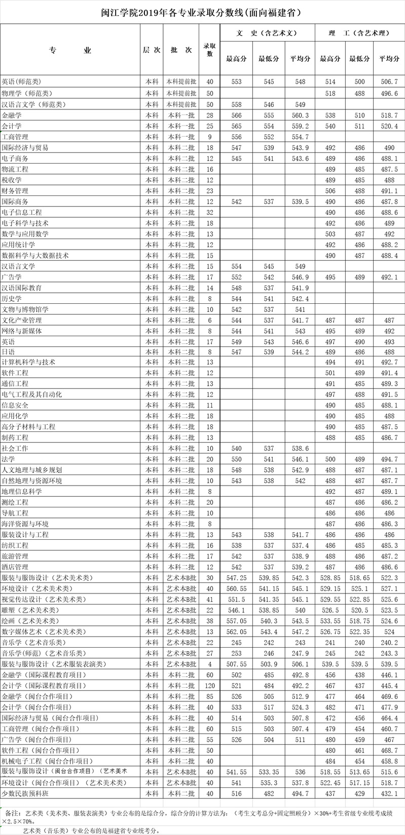 2021闽江学院录取分数线一览表（含2019-2020历年）