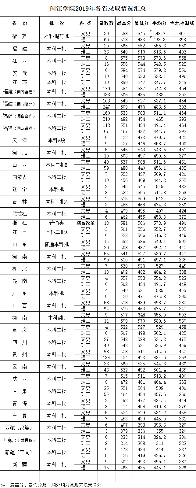 2021闽江学院录取分数线一览表（含2019-2020历年）