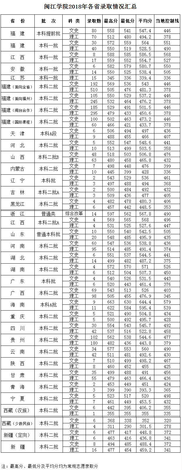 2021闽江学院录取分数线一览表（含2019-2020历年）