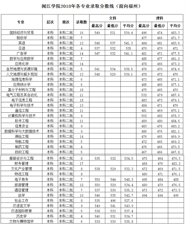 2021闽江学院录取分数线一览表（含2019-2020历年）