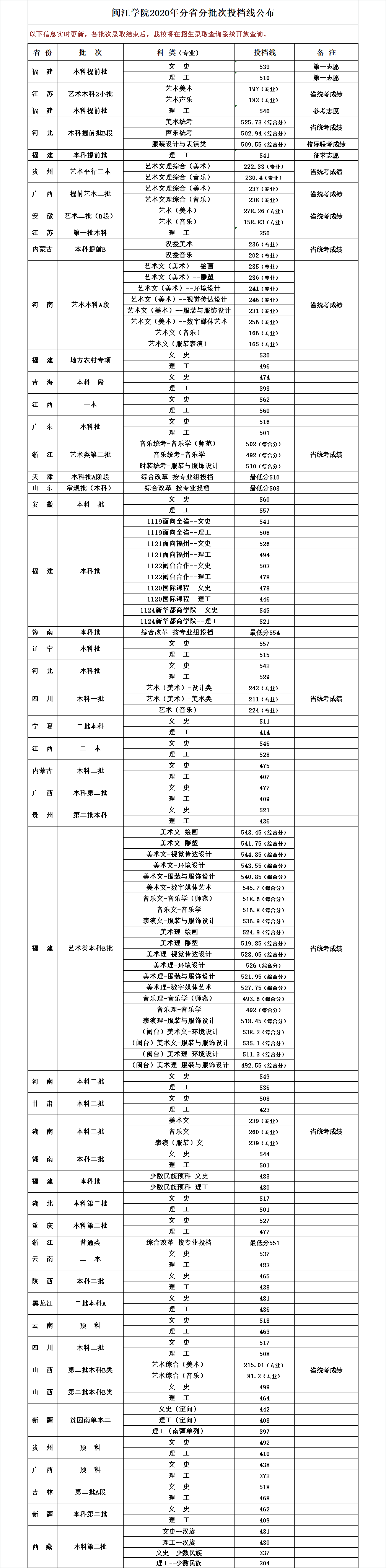 2021闽江学院录取分数线一览表（含2019-2020历年）