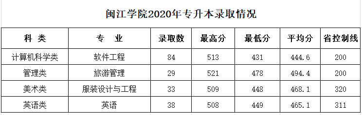 2021闽江学院录取分数线一览表（含2019-2020历年）