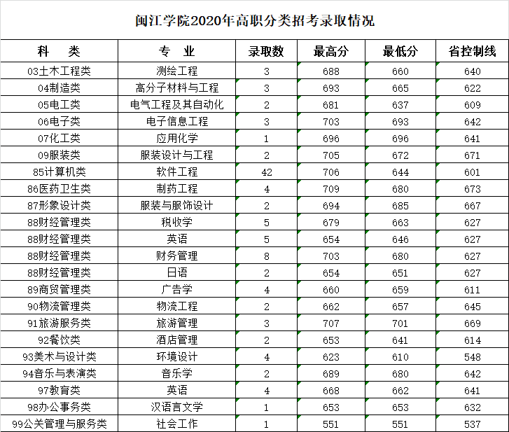 2021闽江学院录取分数线一览表（含2019-2020历年）