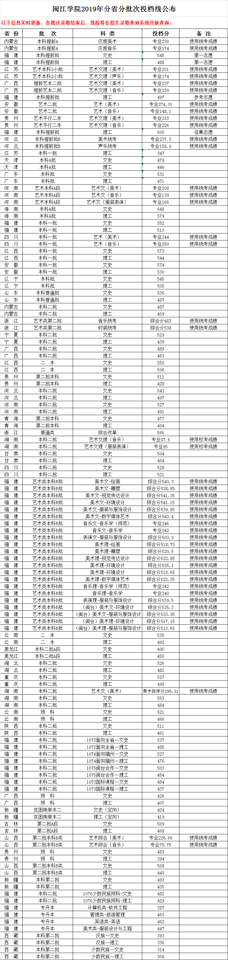 2021闽江学院录取分数线一览表（含2019-2020历年）