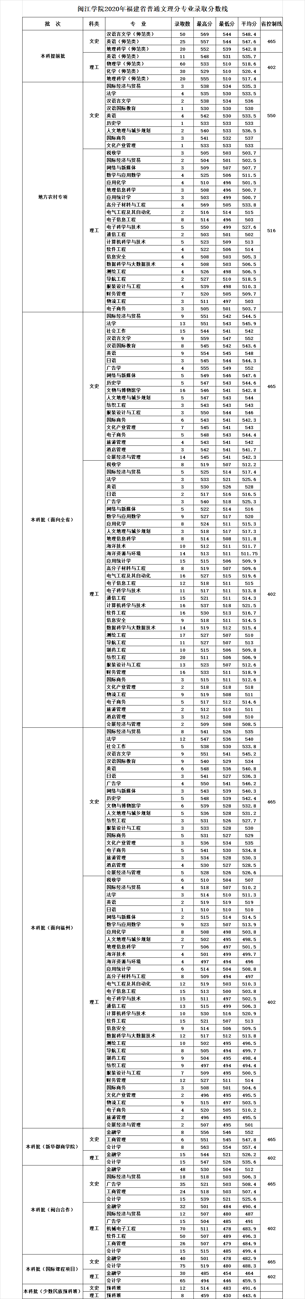 2021闽江学院录取分数线一览表（含2019-2020历年）