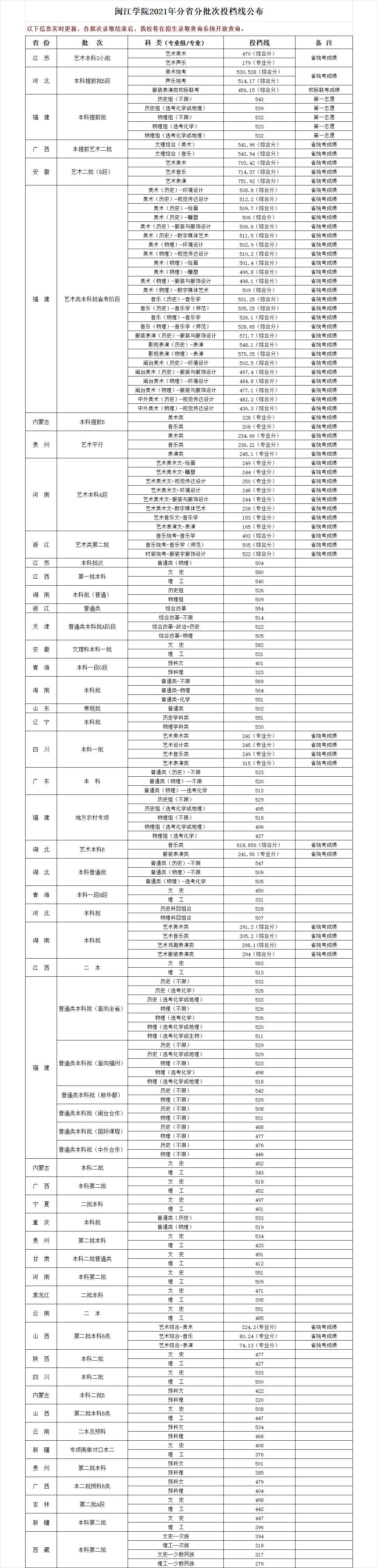 2021闽江学院录取分数线一览表（含2019-2020历年）